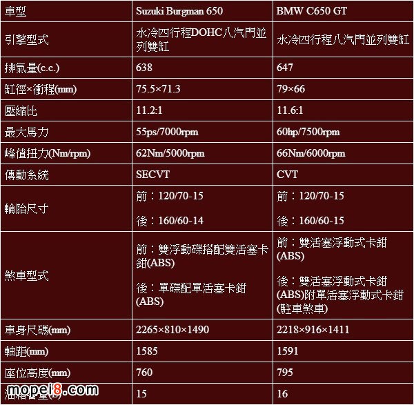 Suzuki Burgman650cBMW C650GTҎ